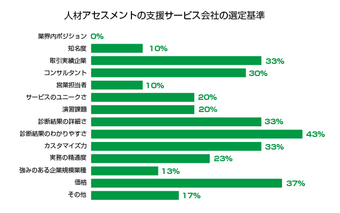 人材アセスメントの支援サービス会社の選定基準 