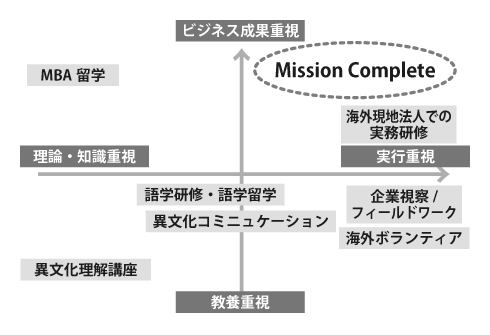 どんな研修よりも”リアル”な海外ビジネス経験ができる