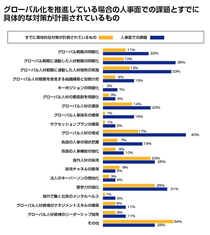 グローバル化を推進している場合の人事面での課題（青）と すでに具体的な対策が計画されているもの（オレンジ） 