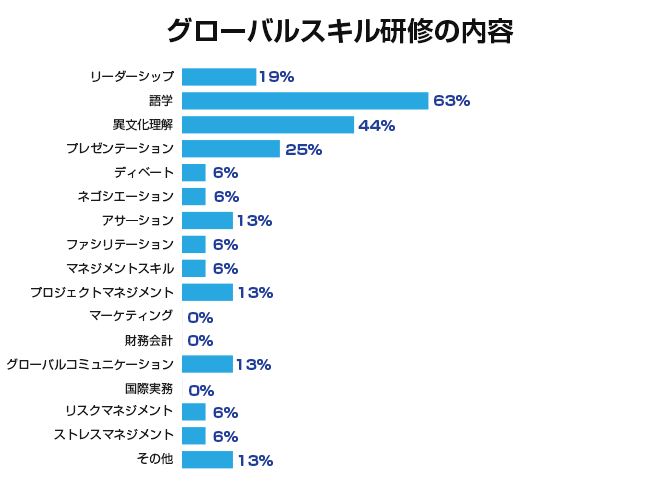 グローバル化を推進している場合の人事面での課題（青）と すでに具体的な対策が計画されているもの（オレンジ） 