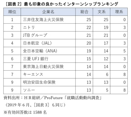 第103回 就活生が選ぶインターンシップと採用ホームページの好感度ランキングを発表 着目点を知り21年卒採用のヒントに 2ページ目 人事のプロを支援するhrプロ