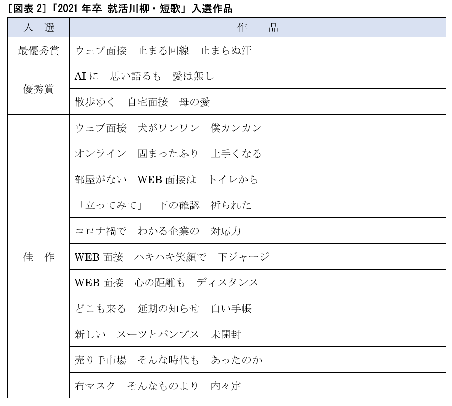 第113回 21年卒 就活川柳 短歌 採用川柳 短歌 入選作品発表 今年の作品は Web面接 をモチーフにしたものが大半 4ページ目 人事のプロを支援するhrプロ 第113回 21年卒 就活川柳 短歌 採用川柳 短歌 入選作品発表 今年の作品は Web面接 をモチーフにしたものが大半 4ページ目 人事のプロを支援するhrプロ