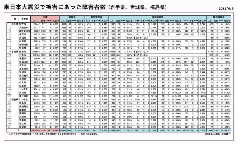 東日本大震災時のデータ（障害者の死亡率）／NHK