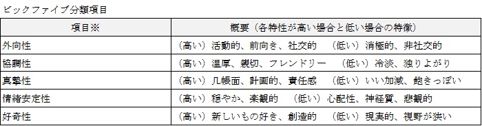 第1回 採ってはいけない人材タイプ
					
					
				【採用・育成系コンサルタントコラム】の最新バックナンバー