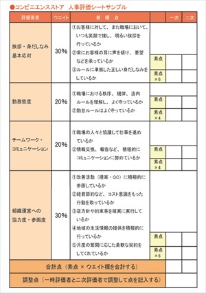 第17回 アルバイトのやる気を引き出す 人事評価制度 活用ガイド 人事のプロを支援する Hrプロ