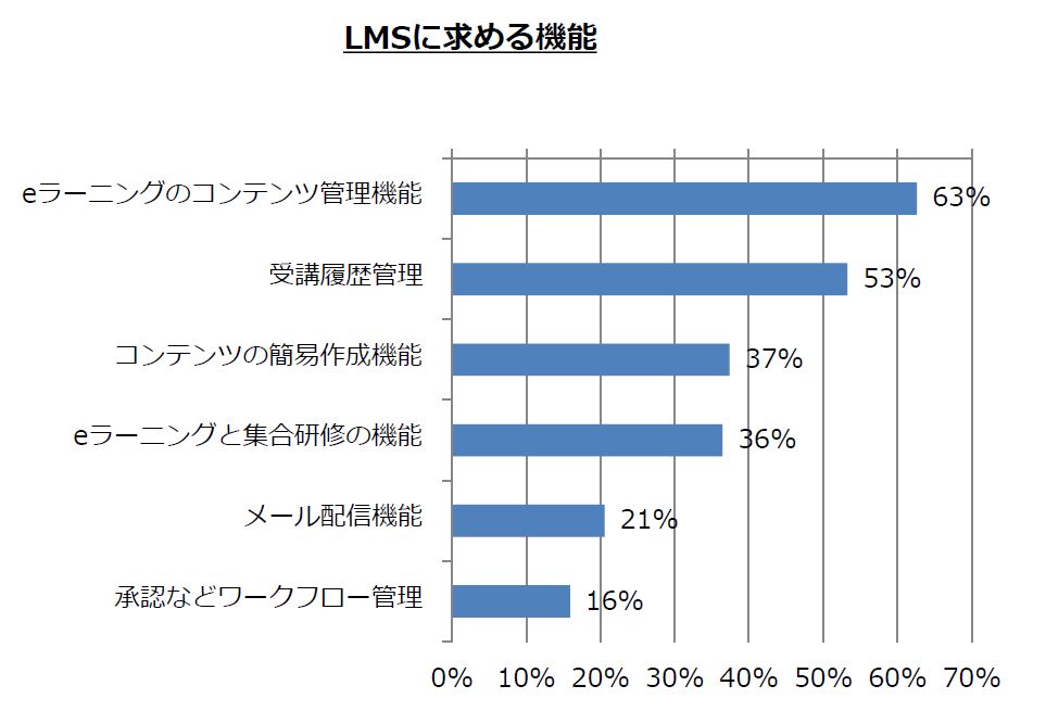 表：LMSに求める機能