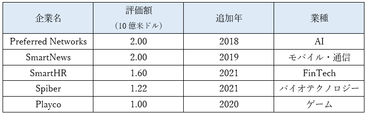 表：日本のデカコーン企業