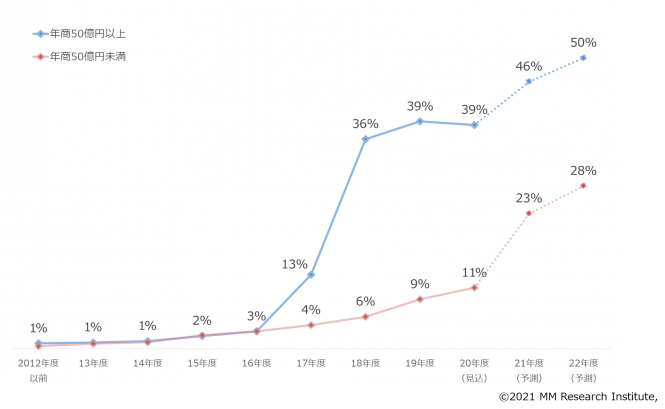 グラフ：RPA導入率の推移