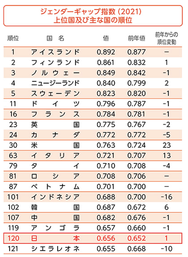 表：ジェンダーギャップ指数(2021年)上位国及び主な国の順位