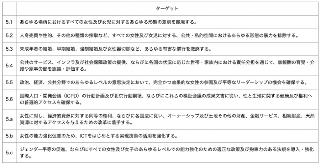 表：ジェンダー平等を実現するために設定された9つのターゲット