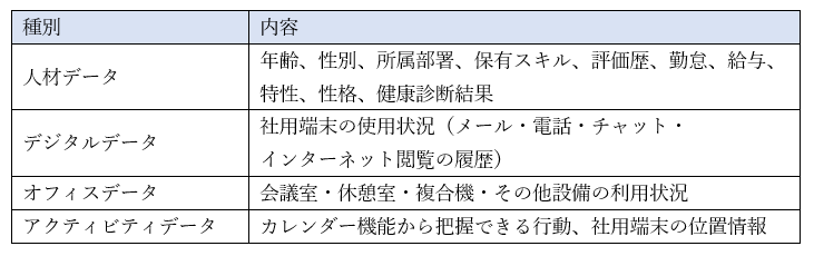 表：ピープルアナリティクスで収集するデータ