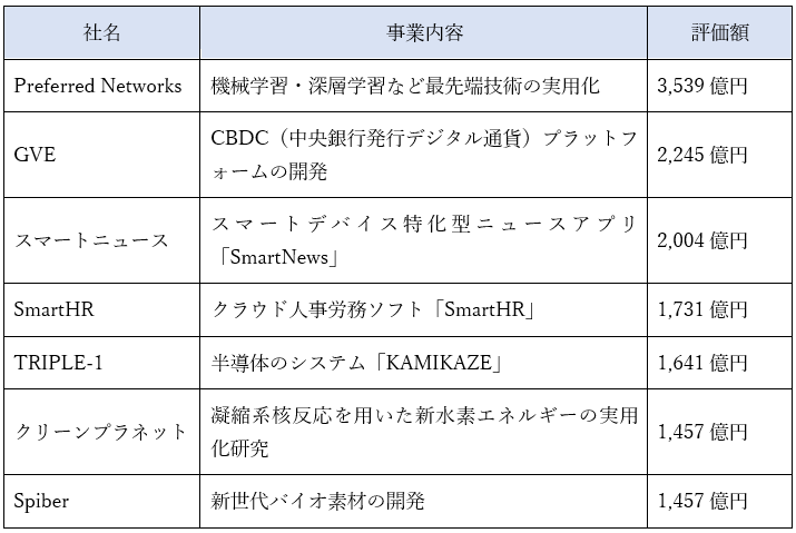 表：国内スタートアップ評価額ランキング最新版（2022年9月）